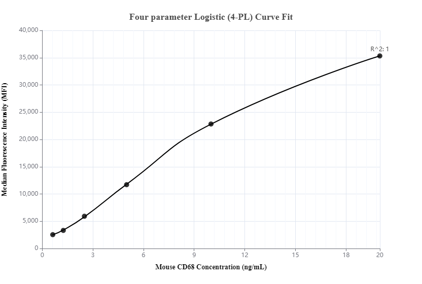 Cytometric bead array standard curve of MP00015-2